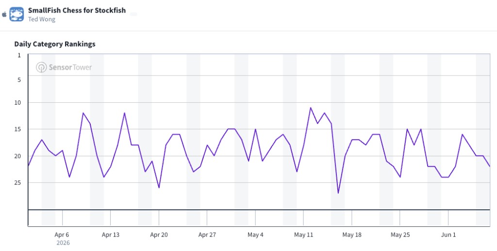 SmallFish daily App Store category rankings